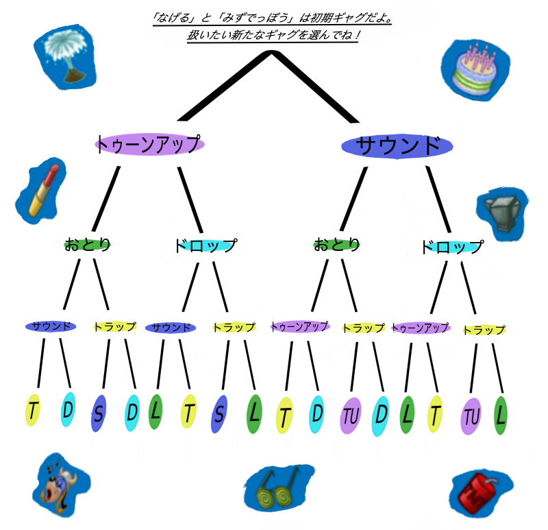 Gag chart